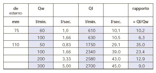 Allacciamenti alla colonna A titolo indicativo in tabella è riportato un confronto tra il quantitativo d acqua Qw ed il quantitativo di aria Ql nelle colonne di scarico a ventilazione primaria di