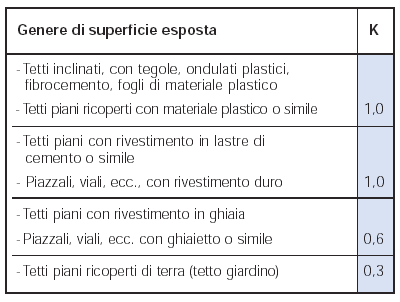 La formula di calcolo sarà