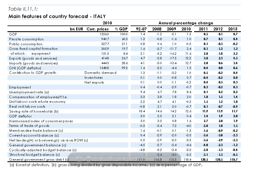 Italia Commissione europea Previsioni d