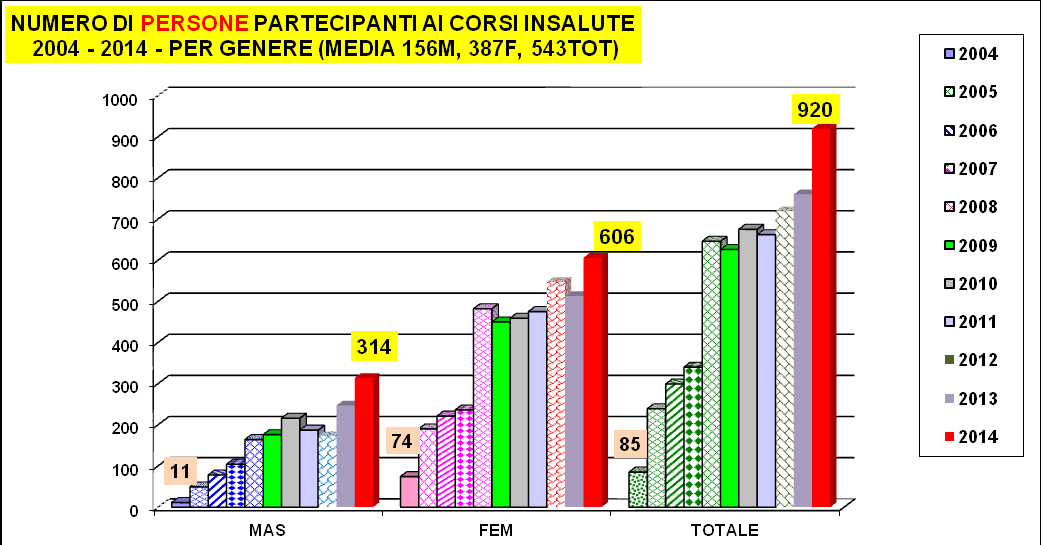 Per completare quanto sopra inserito nelle tabelle si aggiungono i seguenti grafici ove risulta che si è iniziato con 31 presenze per 11 Mas e 75