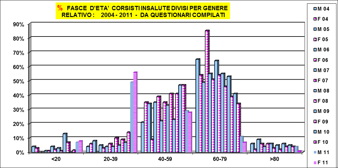 FASCE D ETA CORSISTI divisi per genere ( esaminato fino al 2011) E stato rilevato che dal 2004 al 2010 abbiamo assistito ad un andamento costante con la presenza maggiore delle persone della fasce d