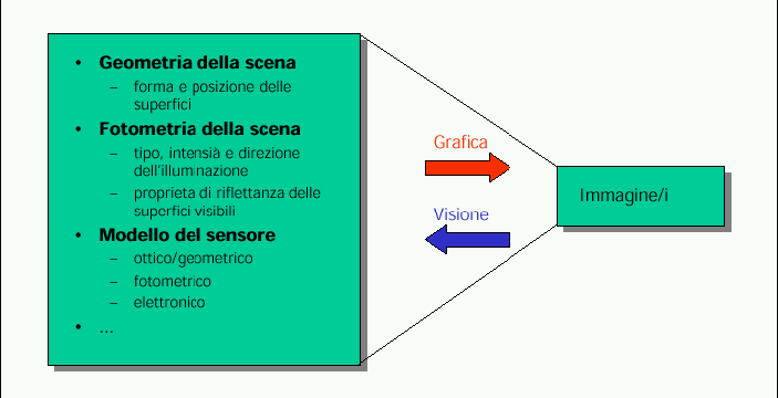 Computer Vision Viceversa, la visione di alto livello si occupa della estrazione delle proprietà delle forme e di relazioni spaziali, di riconoscimento e classificazione di oggetti.