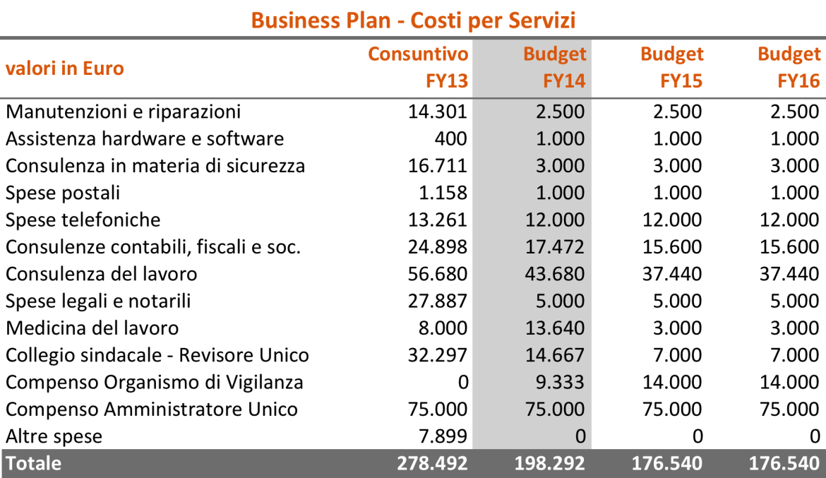 Il dettaglio del costo per servizi nel triennio in esame è il seguente: I costi previsti per il 2014 per tale voce di Conto economico corrispondono alle risultanze dei nuovi contratti stipulati nel