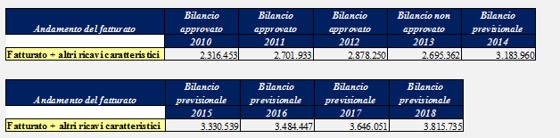 Il Business Plan - esempio Previsioni di fatturato Ipotesi