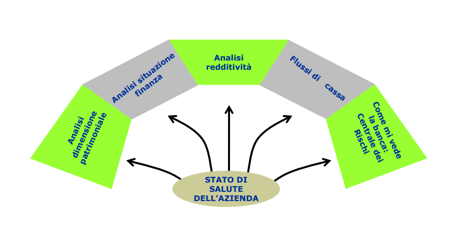 Primo passo: conoscenza