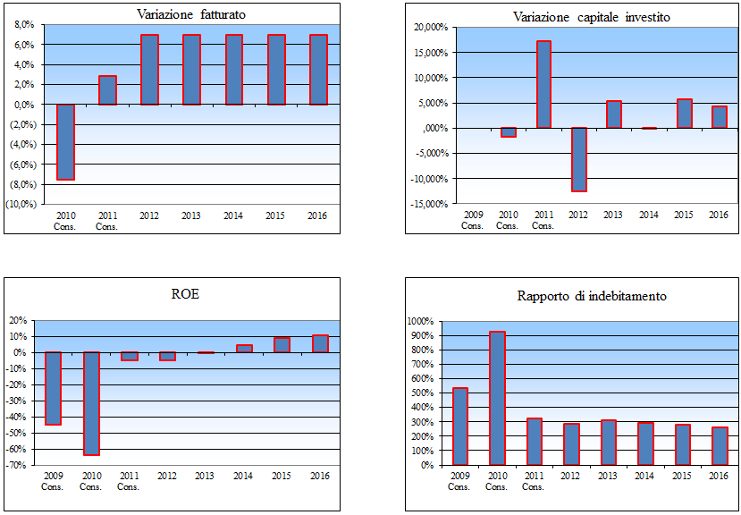 3) Indici e grafici Indicatori di Bilancio e relativi grafici presenti nel foglio di lavoro sono strumenti essenziali per condurre un analisi di bilancio completa sia sui dati storici che sui