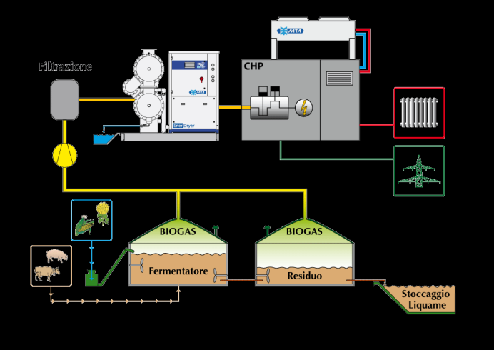 3. Produzione di energia Matrici organiche Impianto pilota alimentato a solo effluenti zootecnici.