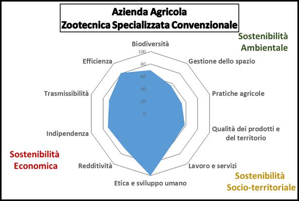 I risultati ottenuti: un azienda convenzionale ed una biologica AZIENDA CONVENZIONALE: Migliori performances economiche, soprattutto per via della maggiore dimensione dell azienda convenzionale.