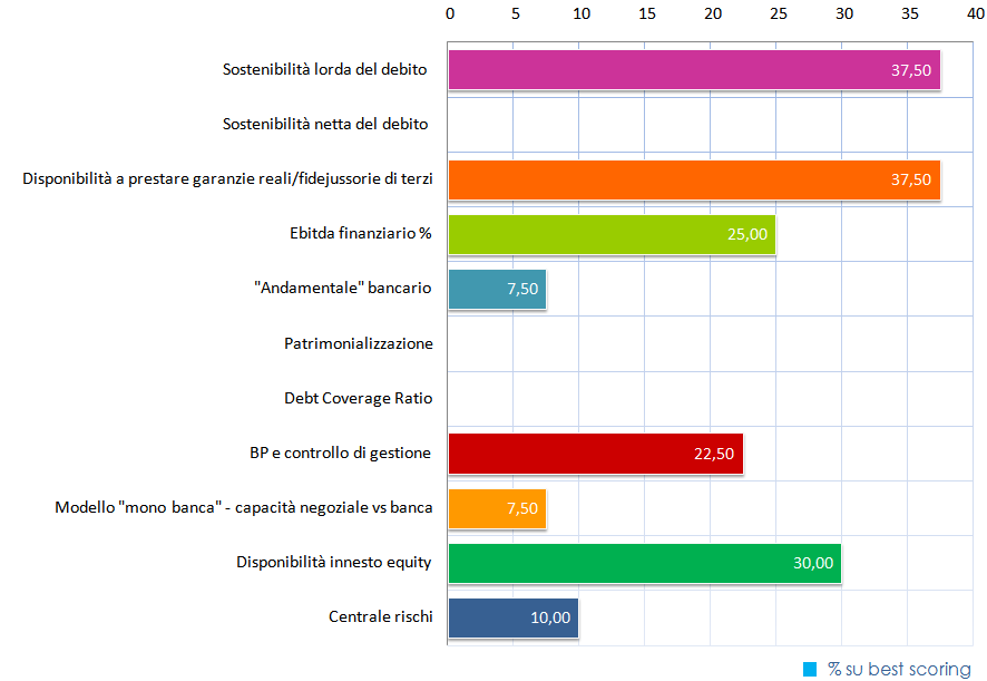 Fattori agenti sulla capacità di aumento - rischio riduzione "leva finanziaria" Fattori agenti sulla capacità di aumento - rischio riduzione "leva finanziaria" 2010 My scoring (weighted) Best scoring