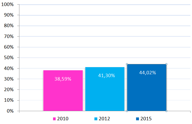 Rating storici e prospettici Rating Meriti di credito Capacità / rischio di variazione attuale "leva" finanziaria 38,59% 2010 41,30% 2012 44,02% 2015 0%-20% posizione ritenuta "incagliata" e quindi