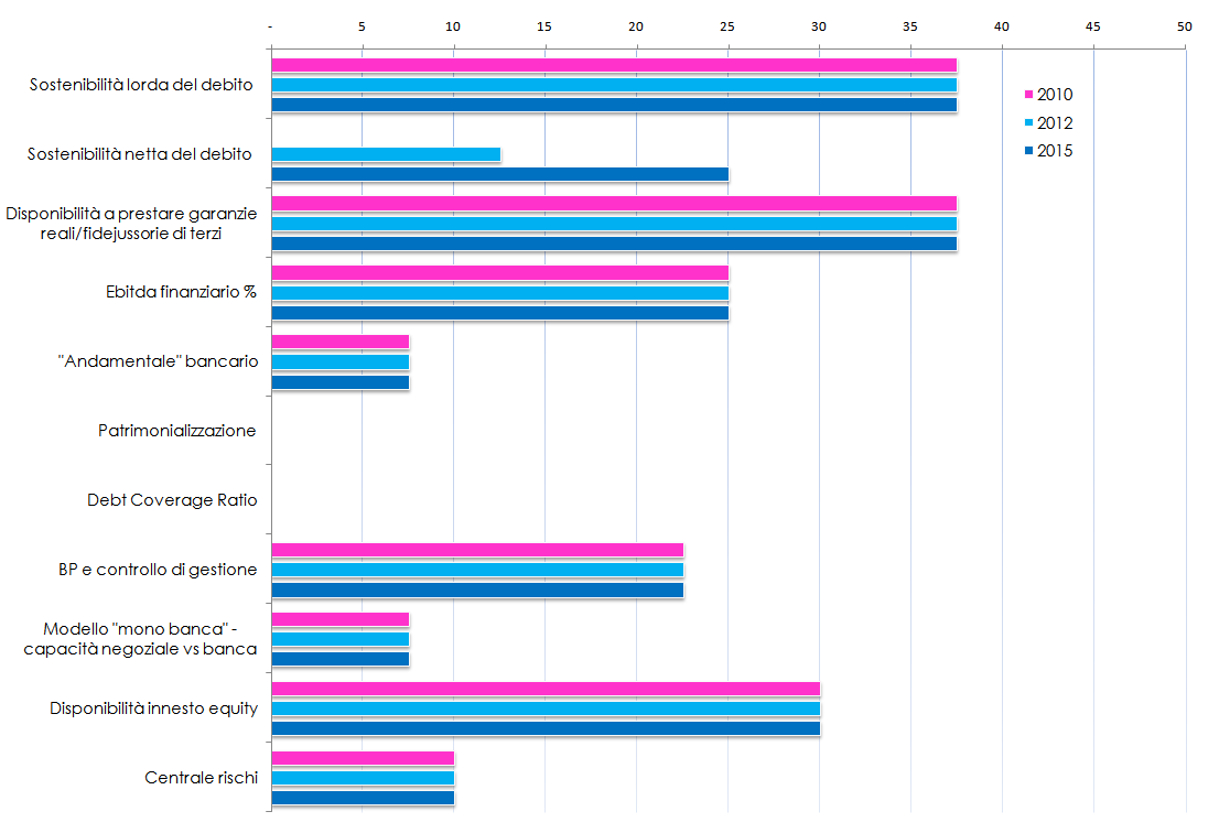 Fattori agenti sulla capacità di aumento - rischio riduzione "leva finanziaria" 2010 2012 2015 Fattori agenti sulla capacità di aumento - rischio riduzione "leva finanziaria" Ultimo anno storico My