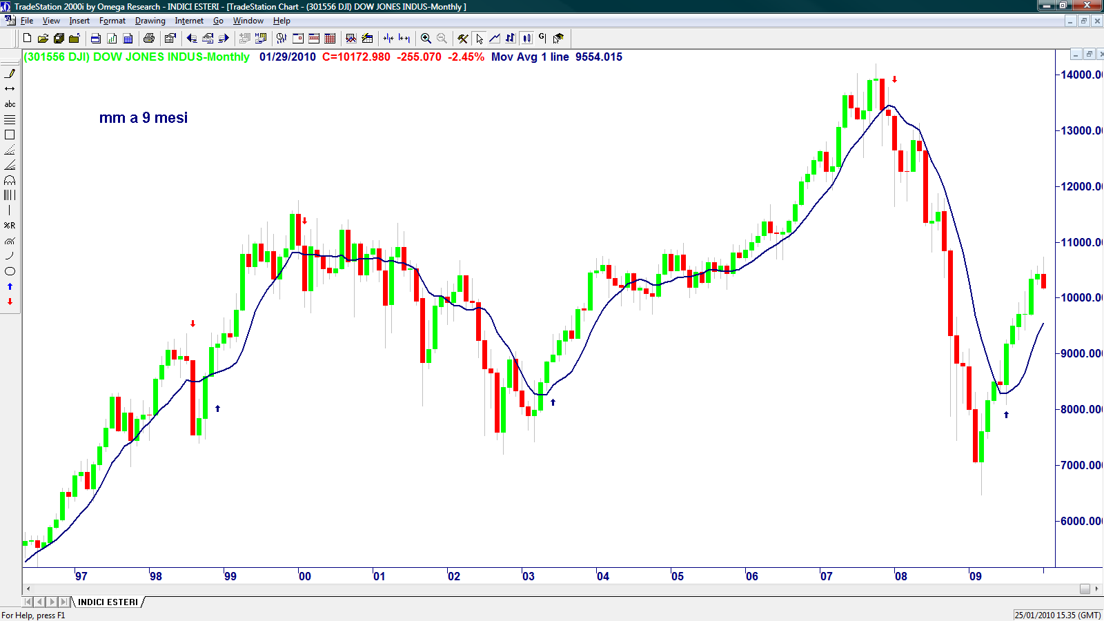 DOW JONES L impiego di una semplice media mobile