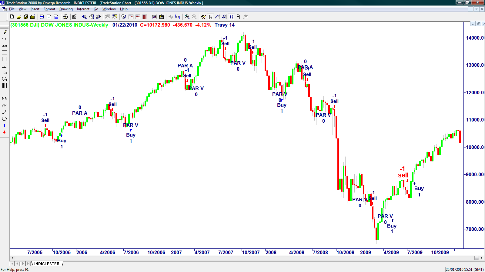 DOW JONES L impiego di un trading system elimina la