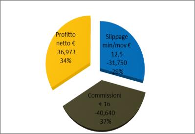 1. ANALISI delle CARATTERISTICHE GENERALI DEL SISTEMA Profitti percentuali cumulativi e medie Negli istogrammi si mette a confronto il profitto percentuale del Dax Advantix e dell indice Dax.