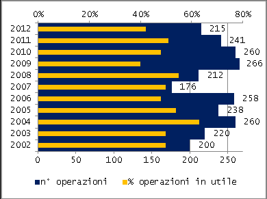 Si evidenzia come il risultato cumulativo, sulla base dei dieci anni presi in considerazione, è maggiore per il Dax Advantix rispetto all indice Dax (96.2323% contro -9.0201%).