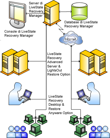 Presentazione di Symantec LiveState Recovery Manager Funzionalità di Symantec LiveState Recovery Manager 19 Componente LiveUpdate Descrizione La tecnologia che consente a tutti i prodotti Symantec