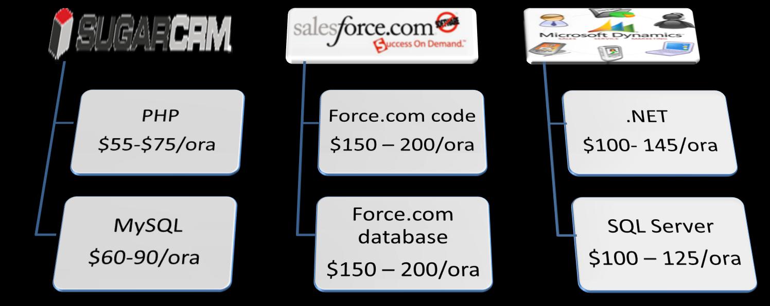 7. I costi nascosti Alcune integrazioni con altre applicazioni potrebbero richiedere competenze tecniche.