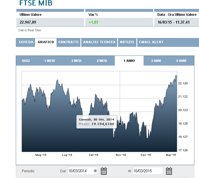 FTSE MIB NELL