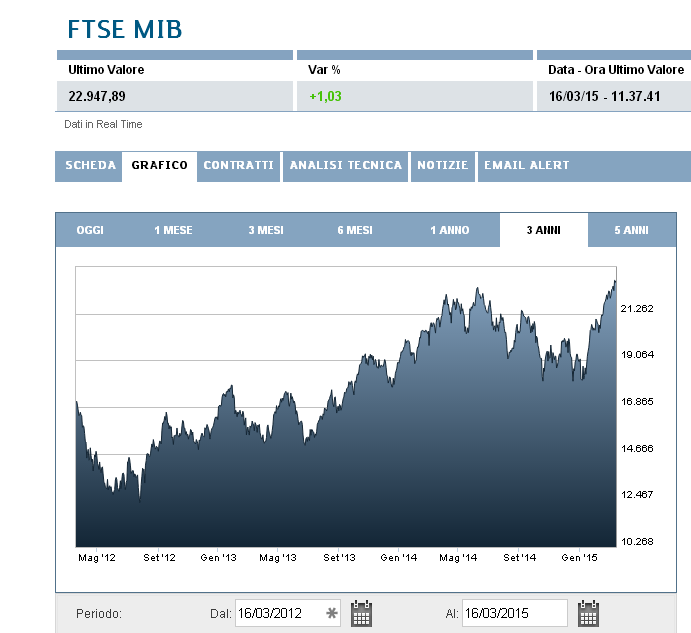 FTSE MIB NEGLI