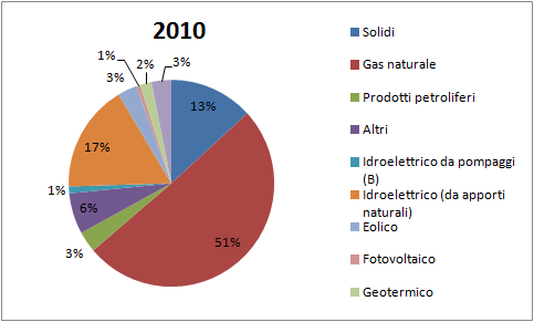 Generazione Generation-mix