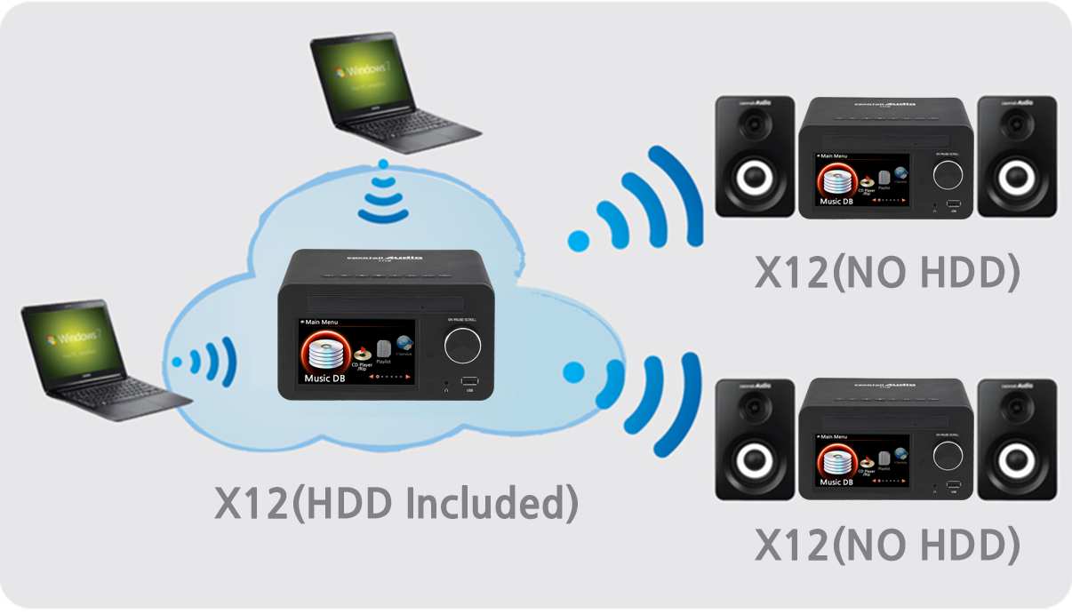 Per connettere unità di rete condivise, fai riferimento al capitolo 5-5-2 (a pagina 28) 13-2. Più unità di X12 nella stessa rete Si posiziona un X12 con HDD (Music Server) in una stanza.