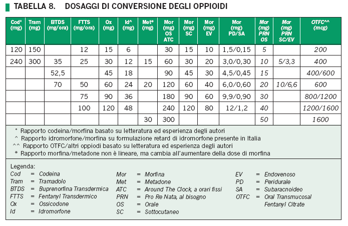 Rotazione degli oppioidi Scelta della dose: tabelle di equianalgesia. Sono solo approssimative.