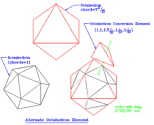 Inclinando in modo angolare l'icosaedro sul suo lato (non abbiamo calcolato l'esatto grado di inclinazione necessario) e aggiungendo una speciale forma tetraedrica armonica in dodici punti