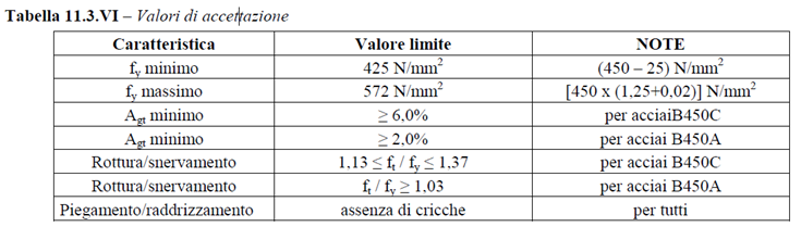 I valori di resistenza ed allungamento di ciascun campione, accertati in accordo con il punto 11.3.2.