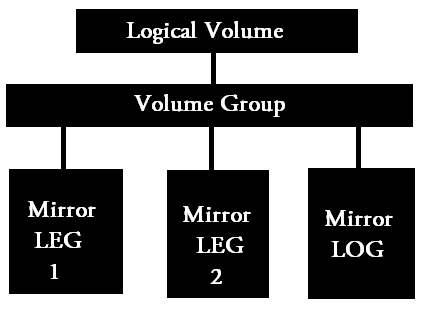 lvm - Creare i volumi logici mirrored Hai bisogno di almeno 3 volumi fisici, il terzo è usato per log relativi al mirroring lvconvert -m1 /dev/vg00/lv0 lvcreate -L 10G -m1 -n mirrorexample
