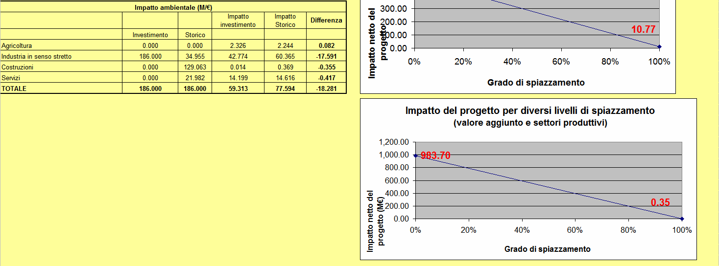 Figura 4: Analisi del controfattuale L investimento storico rappresenta l utilizzo alternativo dello stesso ammontare di risorse.