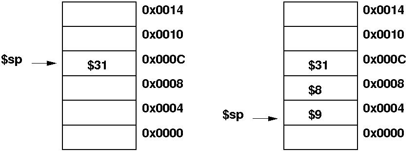 Lo Stack 2/3 Le regole sui registri fissano $4-$7 per il passaggio di parametri ad una funzione, se devo passare alla funzione piu di 4 parametri utilizzo lo stack per