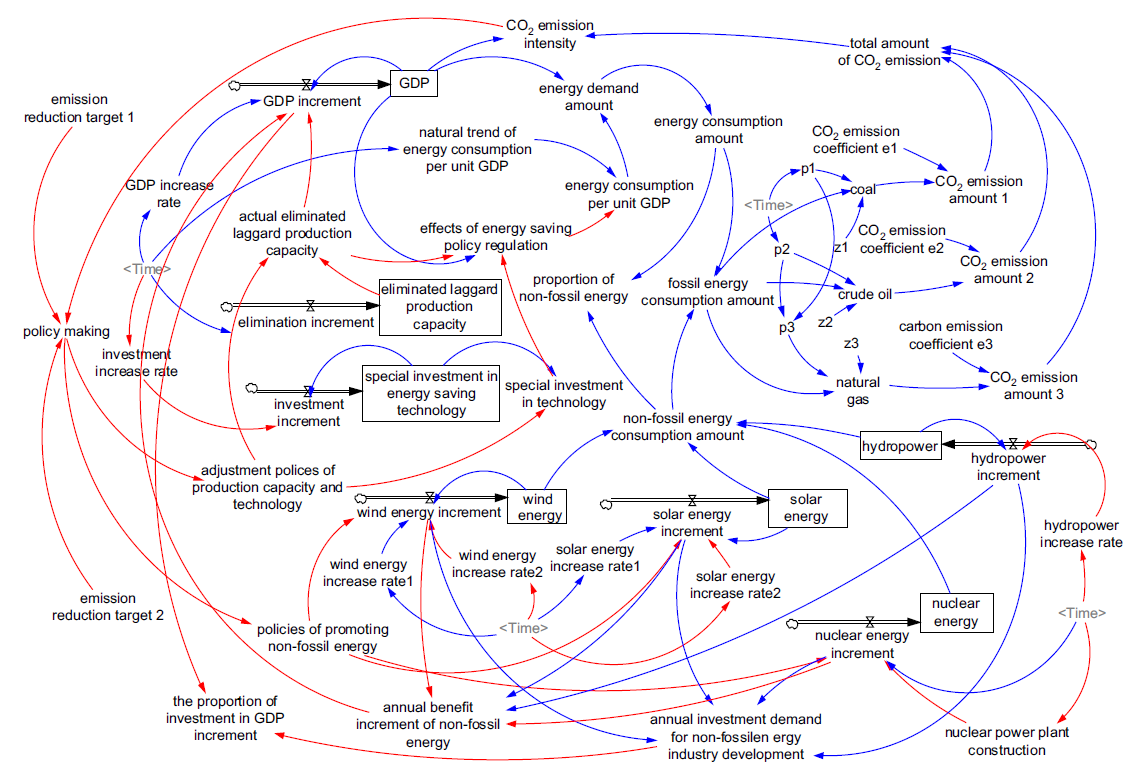 rilevanti nel modello per stabilire le politiche da attuare per ottenere il miglior compromesso tra crescita del PIL, risvolti sociali ed impatti ambientali. Fig.