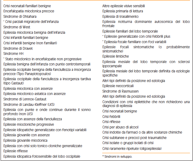 sindromi epilettiche riconosciute (Tab. 1); è evidente che queste sindromi, in gran parte, sono etàcorrelate ed esordiscono in età pediatrica. Tab.