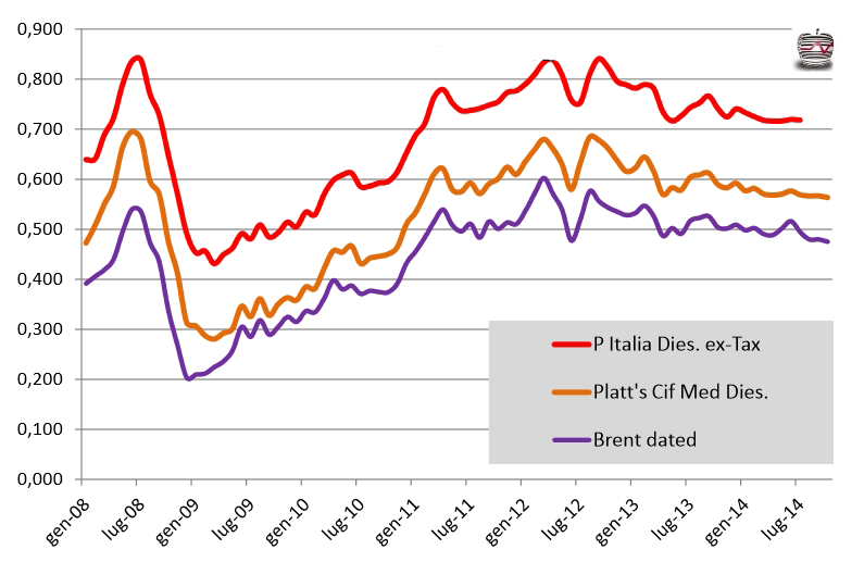 42 Confronti 6.1 VARIAZIONI CONGIUNTURALI PER LA BENZINA SENZA PIOMBO (anno 2008/2014) Fonte: Ministero dello Sviluppo Economico D.G.E.R.M.Statistiche dell Energia 6.