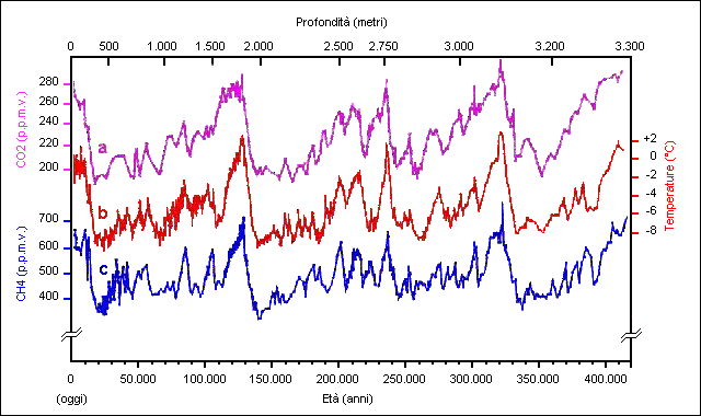 Sembra un indubbia conferma che l aumento di questi due gas serra porti all elevazione della temperatura planetaria, ma è in realtà l esatto contrario, poiché mentre i picchi odierni possono essere