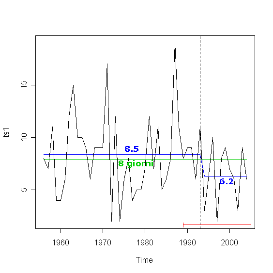 Analisi di discontinuità N giorni Tmin assolute <=-2 C