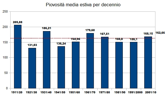 Invece, nella suddivisione decennale, l'inizio del secolo risulta piuttosto variabile, alternando decenni molto piovosi come il primo 1911/20 ad