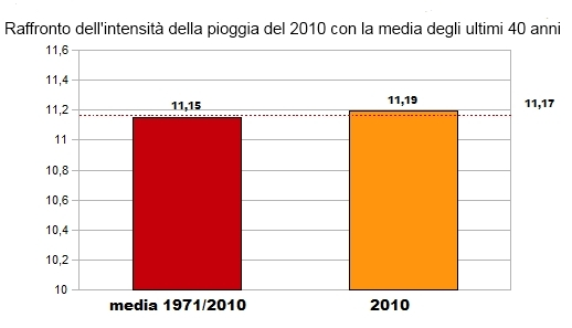 L'INTENSITA' DELLA PIOGGIA Anche il raffronto tra l'indice dell'intensità della pioggia del quarantennio passato con il 2010, mostra un dato praticamente invariato: la differenza è di appena quattro