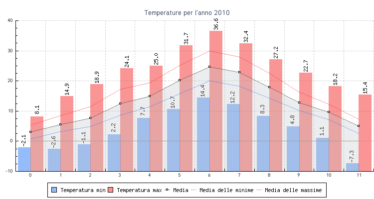 LA TEMPERATURA Per quanto riguarda il quadro termico, l anno che si è concluso è da ritenersi abbastanza in linea con le medie del periodo.