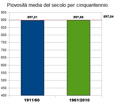 L'ANALISI DEI DATI DAL 1911 AL 2010 Lo studio dei dati in nostro possesso è mirato ad analizzare l'ultimo secolo di precipitazioni sulla città di Perugia ed è stato effettuato cercando di dividere il
