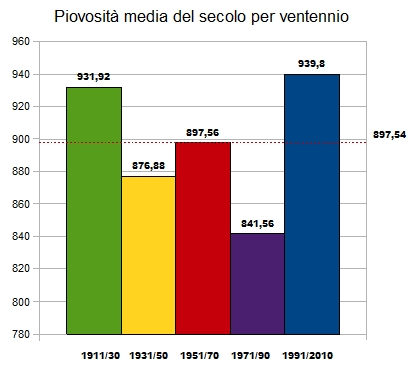 Andando però ad analizzare l'andamento medio annuale di tutto il secolo suddiviso per ventennio, le differenze tra i vari periodi diventano notevoli.