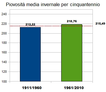 ANALISI DEI DATI PER STAGIONE LA STAGIONE INVERNALE Per approfondire ulteriormente l'analisi delle precipitazioni, abbiamo ritenuto importante raggruppare i dati per stagione e quindi abbiamo