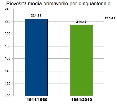 LA STAGIONE PRIMAVERILE Per quanto riguarda la stagione primaverile (marzo, aprile e maggio), nella suddivisione cinquantennale del secolo, notiamo come ci