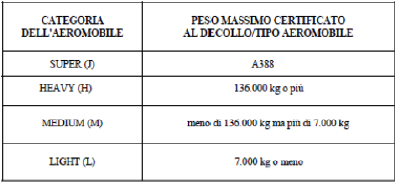 1.3 CLASSIFICAZIONE DEGLI AEROMOBILI IN BASE ALLA TURBOLENZA DI SCIA Gli studi effettuati dall ICAO sul comportamento di un aeromobile in scia hanno portato alla classificazione degli aeromobili in 4