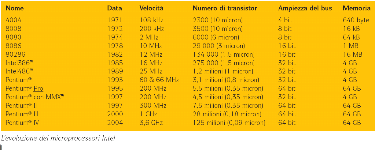 Esempio: