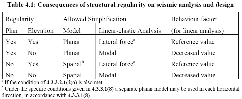 - 5 Il modello strutturale può essere un modello piano semplificato o un modello spaziale Il metodo di analisi può essere o con spettro di risposta semplificato (metodo delle forze laterali) o modale