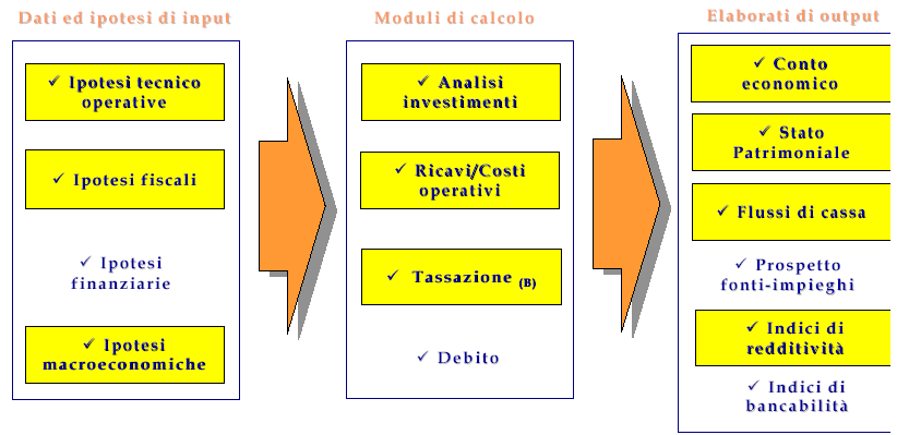 Sostenibilità economico - finanziaria Predisposizione del piano economico-finanziario preliminare Diagramma di flusso Fonte: CIPE-UTFP, La valutazione della convenienza economico-finanziaria