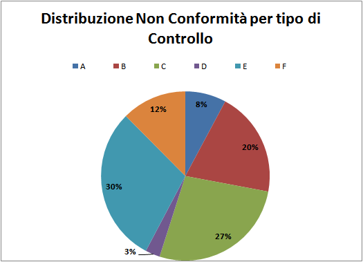 Rilievi tecnici effettuati nell Attività di Verifica Ordine degli Ingegneri della