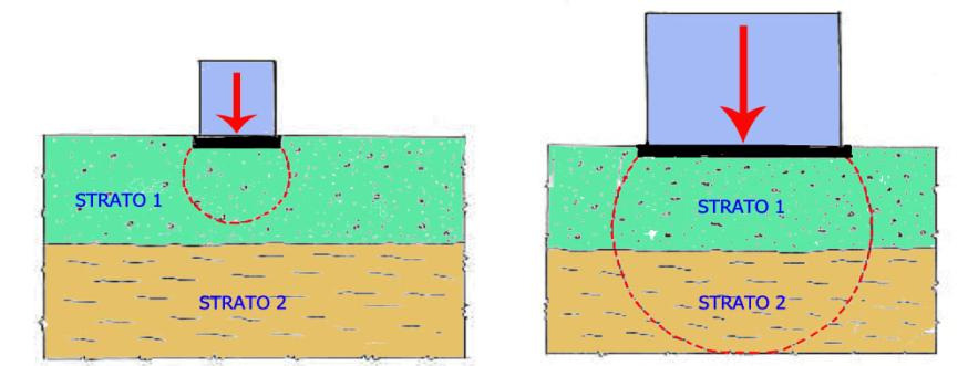Carico limite Il carico trasmesso alla fondazione induce nel terreno uno stato tensionale fortemente condizionato dalla geometria della base d appoggio e dalle caratteristiche del terreno.