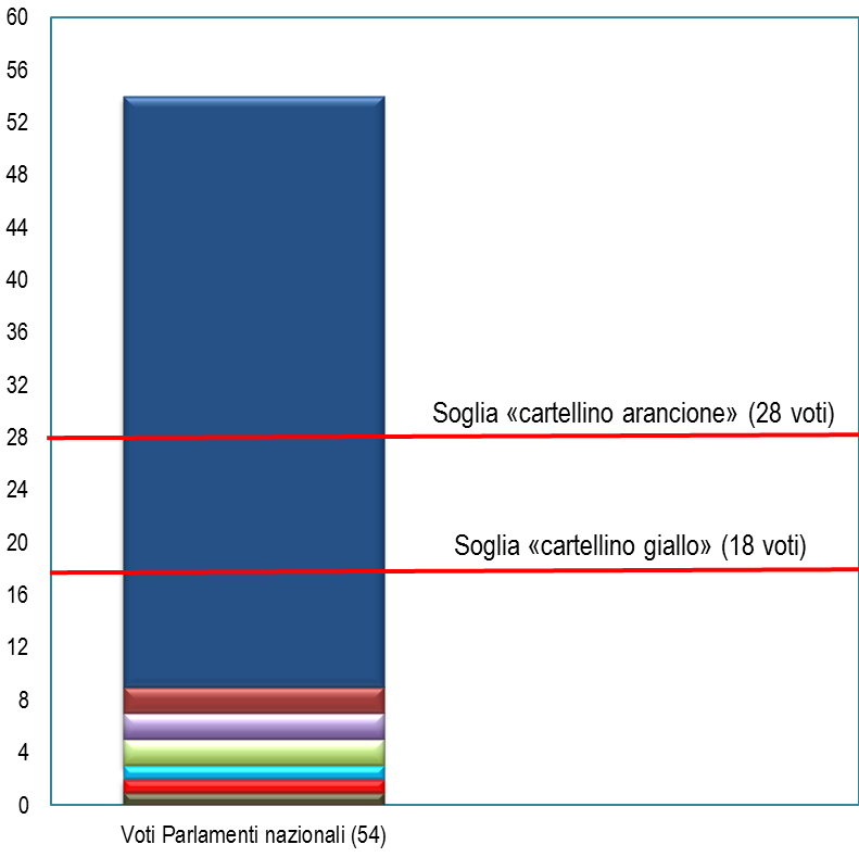 Daniele Cavalli Il Fondo di aiuti europei agli indigenti 27 Le figure 1 e 2 mostrano i due diversi risultati ottenuti dagli Stati «oppositori» del FEAD, i quali avevano cercato di opporsi alla